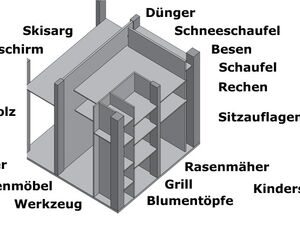 The image is a labeled diagram of a storage shed with various sections for organizing different items. Here’s a list of items mentioned:

1. Skisarg
2. Sonnenschirm (Sun umbrella)
3. Brennholz (Firewood)
4. Fahrräder (Bicycles)
5. Gartenmöbel (Garden furniture)
6. Werkzeug (Tools)
7. Dünger (Fertilizer)
8. Schneeschaufel (Snow shovel)
9. Besen (Broom)
10. Schaufel (Shovel)
11. Rechen (Rake)
12. Sitzauflagen (Seat cushions)
13. Rasenmäher (Lawn mower)
14. Grill
15. Blumentöpfe (Flower pots)
16. Kinderspielzeug (Children's toys) 

These items are placed in different compartments within the shed.