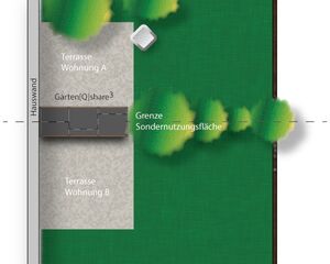 This image depicts a layout plan. Here's what's included:

1. **Hauswand**: A house wall on the left side.
2. **Terrassen**: Two terraces labeled "Terrasse Wohnung A" and "Terrasse Wohnung B."
3. **Garten[Q]share³**: A shared garden area between the two terraces.
4. **Grenze Sondernutzungsfläche**: A boundary line for special use areas, separating the terraced and garden area from a large green area.
5. **Trees**: Several trees are scattered throughout the green areas for landscaping or decoration.

The layout seems to show outdoor areas for two apartments or housing units, with designated shared and private spaces.