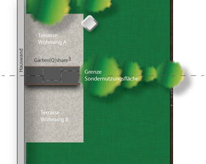 This image depicts a layout plan. Here's what's included:

1. **Hauswand**: A house wall on the left side.
2. **Terrassen**: Two terraces labeled "Terrasse Wohnung A" and "Terrasse Wohnung B."
3. **Garten[Q]share³**: A shared garden area between the two terraces.
4. **Grenze Sondernutzungsfläche**: A boundary line for special use areas, separating the terraced and garden area from a large green area.
5. **Trees**: Several trees are scattered throughout the green areas for landscaping or decoration.

The layout seems to show outdoor areas for two apartments or housing units, with designated shared and private spaces.