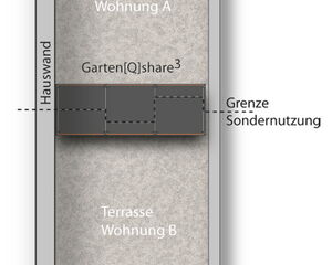 Terrassen von Wohnung A und B, verbunden durch geteilten Gartenbereich. Grenzlinie für Sondernutzung.